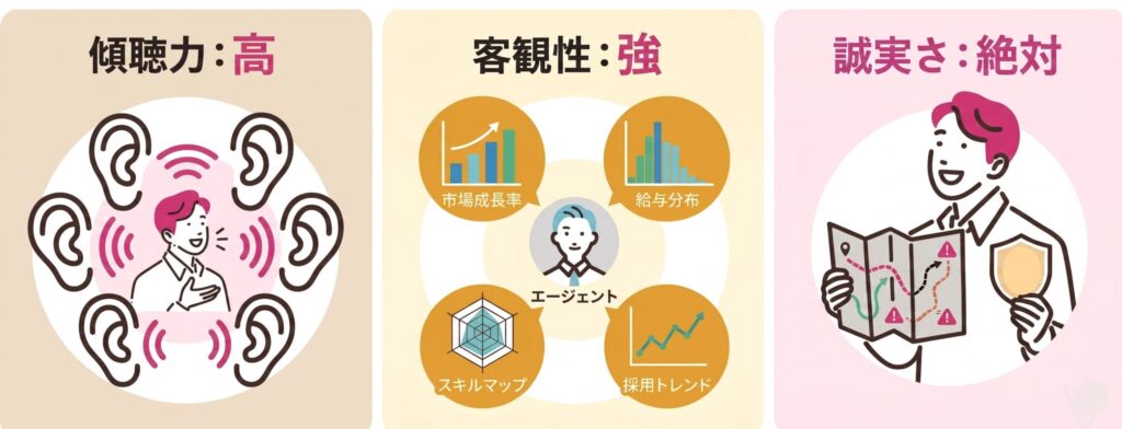 傾聴力・データに基づく客観性・リスク提示の誠実さの図解