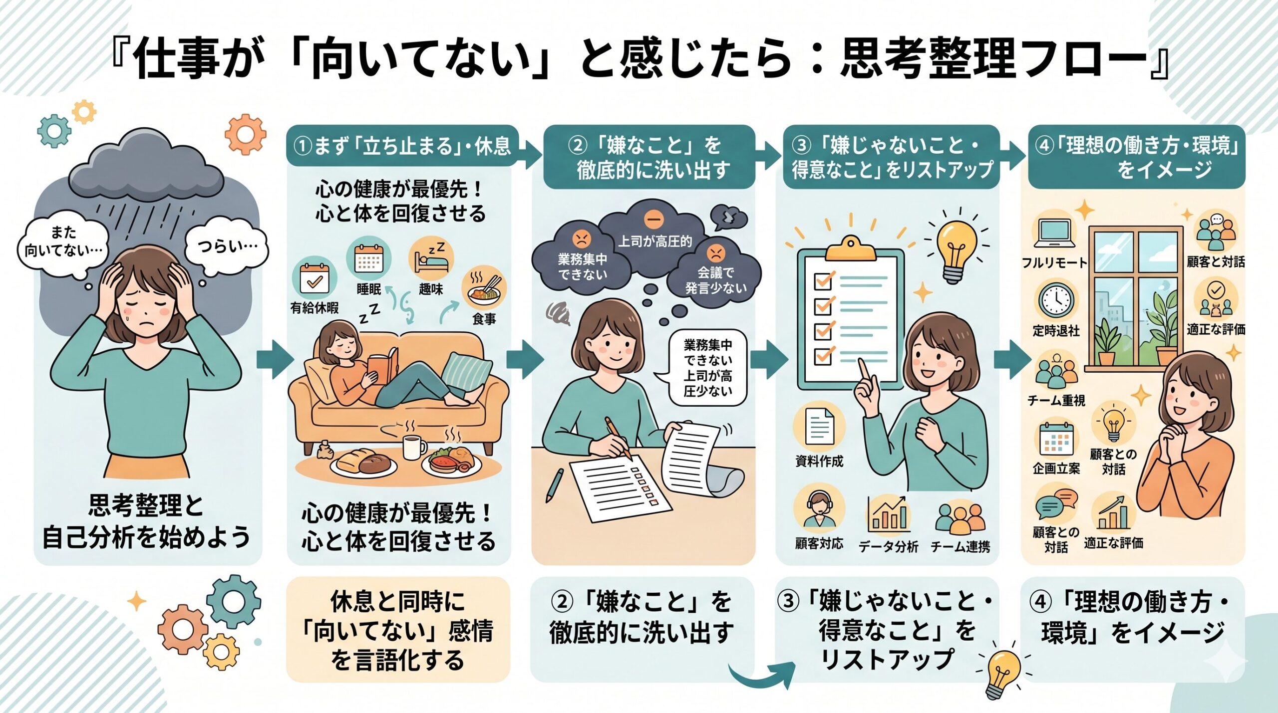 仕事に向いていないと感じた時の思考整理のフロー図