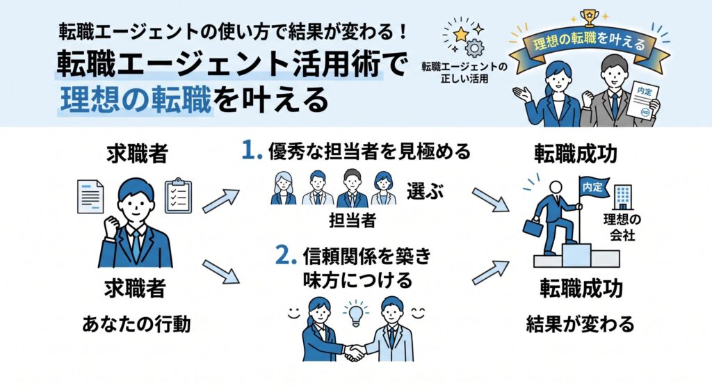 転職エージェントの活用