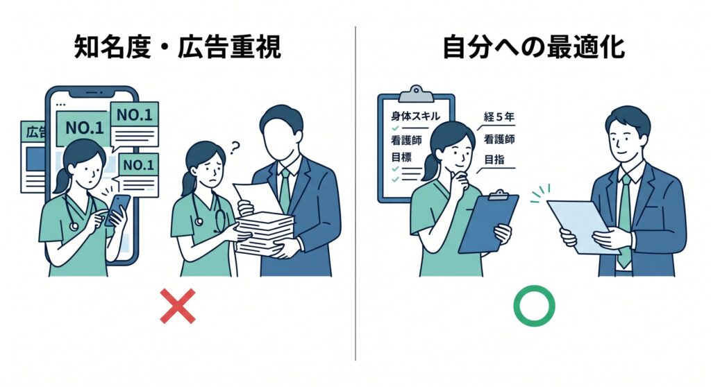 医療業界向け転職エージェントの選び方の図解