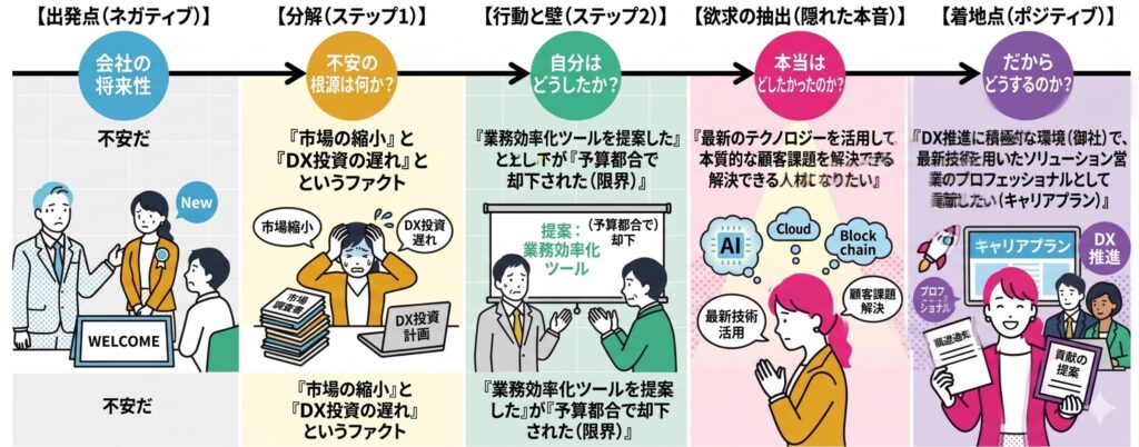 「逃げの転職」から「攻めの転職」へのロジックツリーの図解
