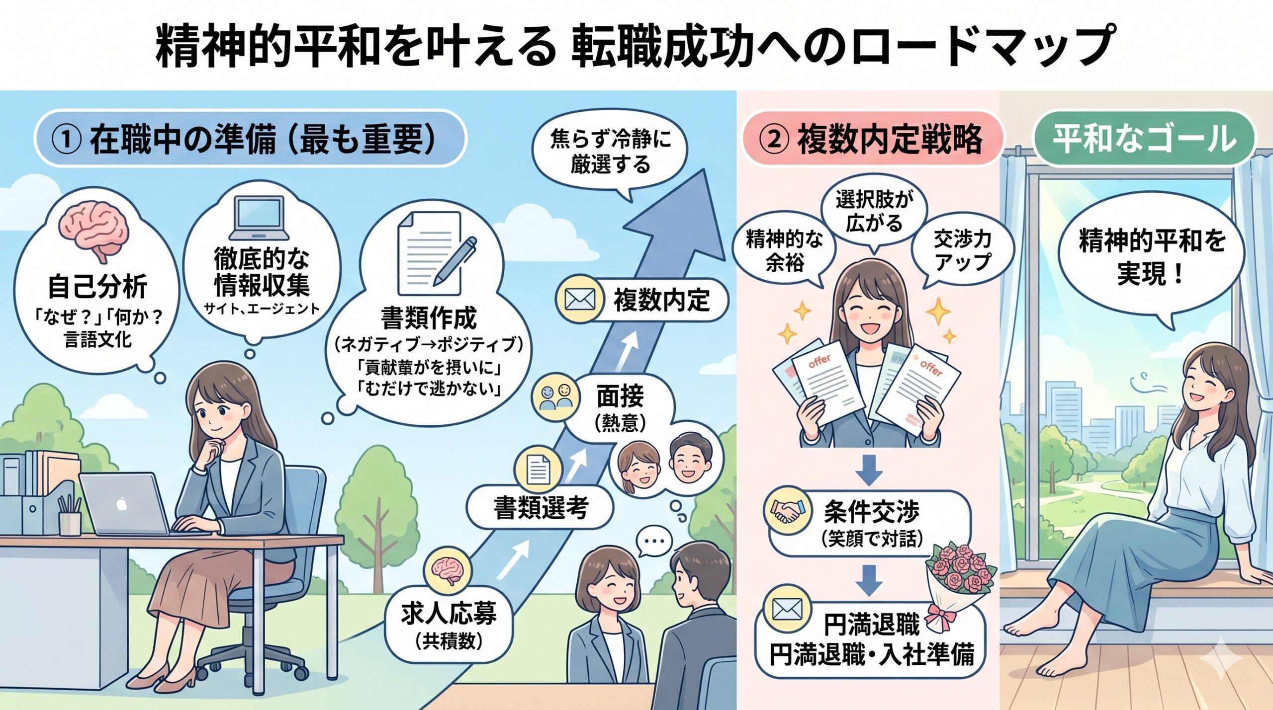 転職活動のプロセスを示すフロー図