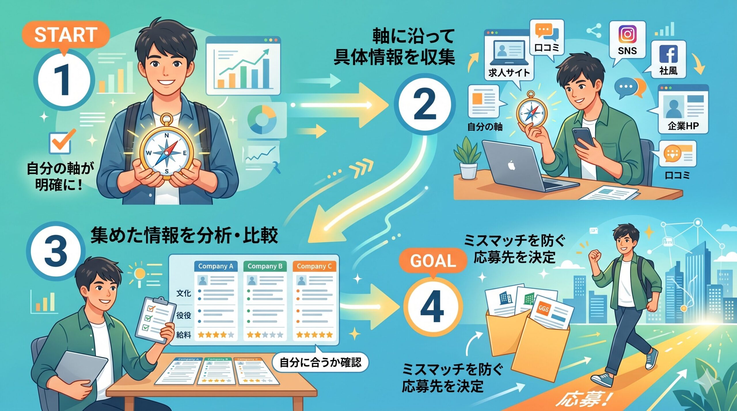 情報収集から応募先決定までのフローチャート：転職サイト、エージェント、企業研究、未経験挑戦のステップ
