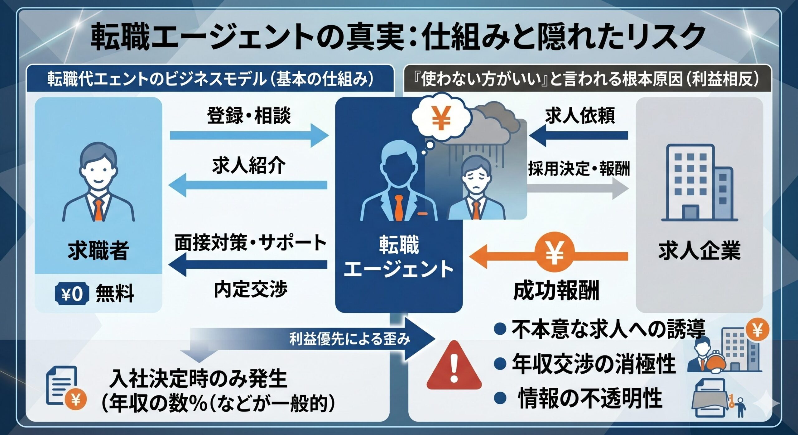 転職エージェントのビジネスモデル図解