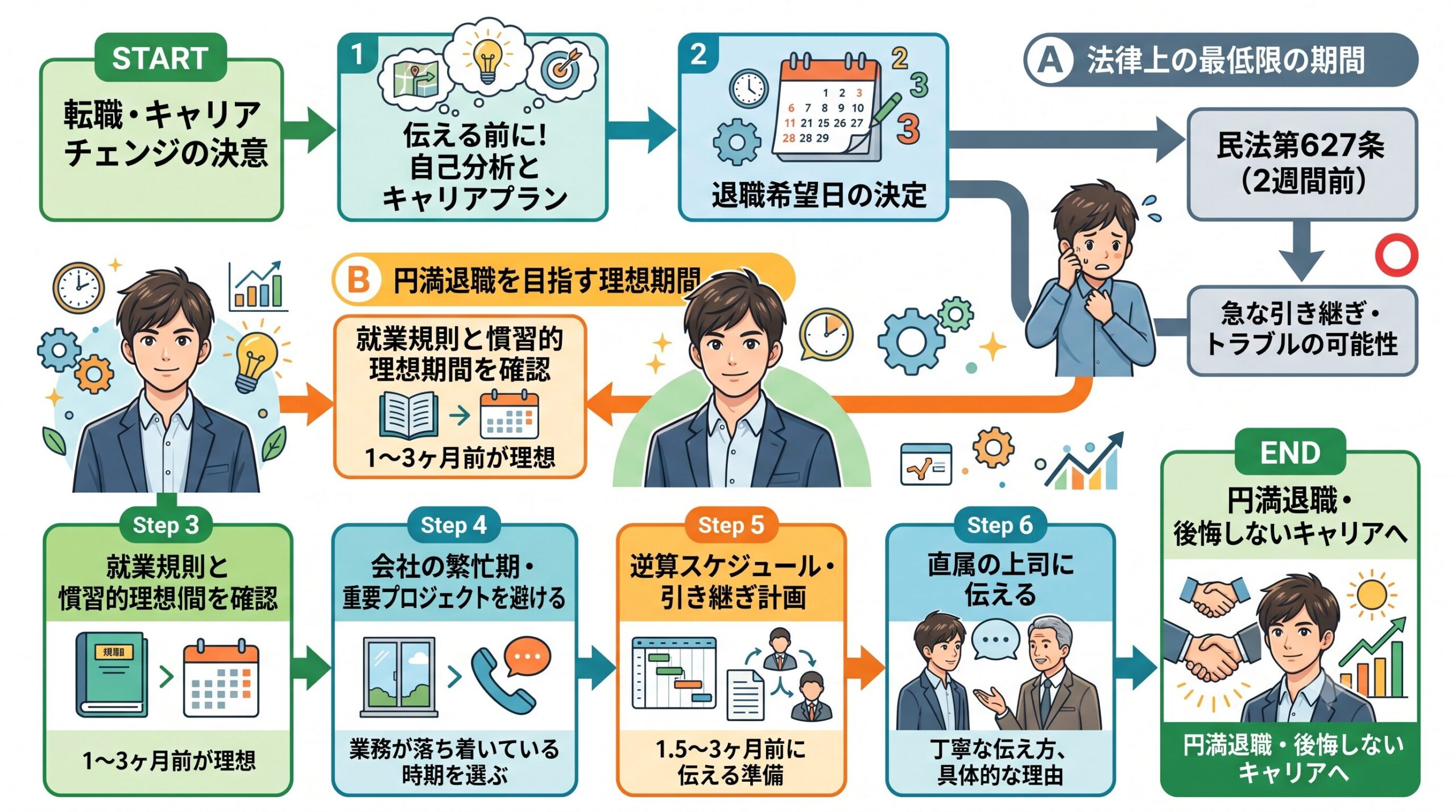 退職を伝える最適なタイミングを示すフローチャート