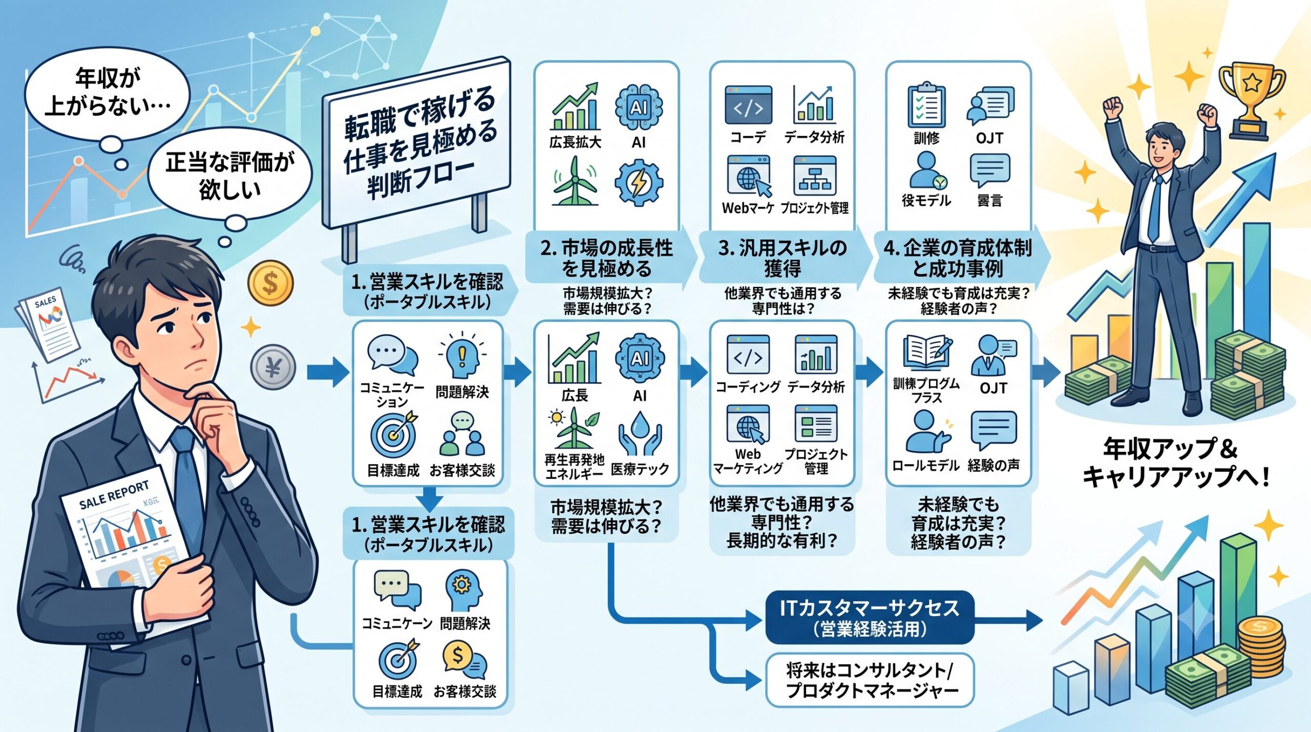 転職で稼げる仕事を見極めるための判断フロー図。現在の経験を活かせるか、市場の成長性があるか、将来的に汎用スキルが身につくかの3つの軸で考慮する。