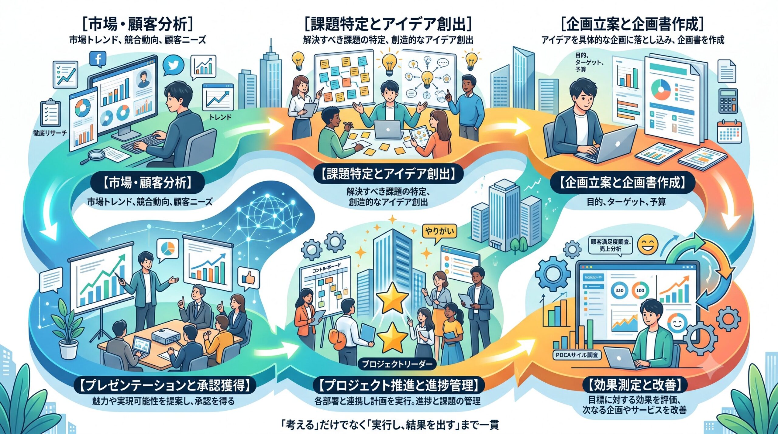 企画職の具体的な業務フローを示した図解