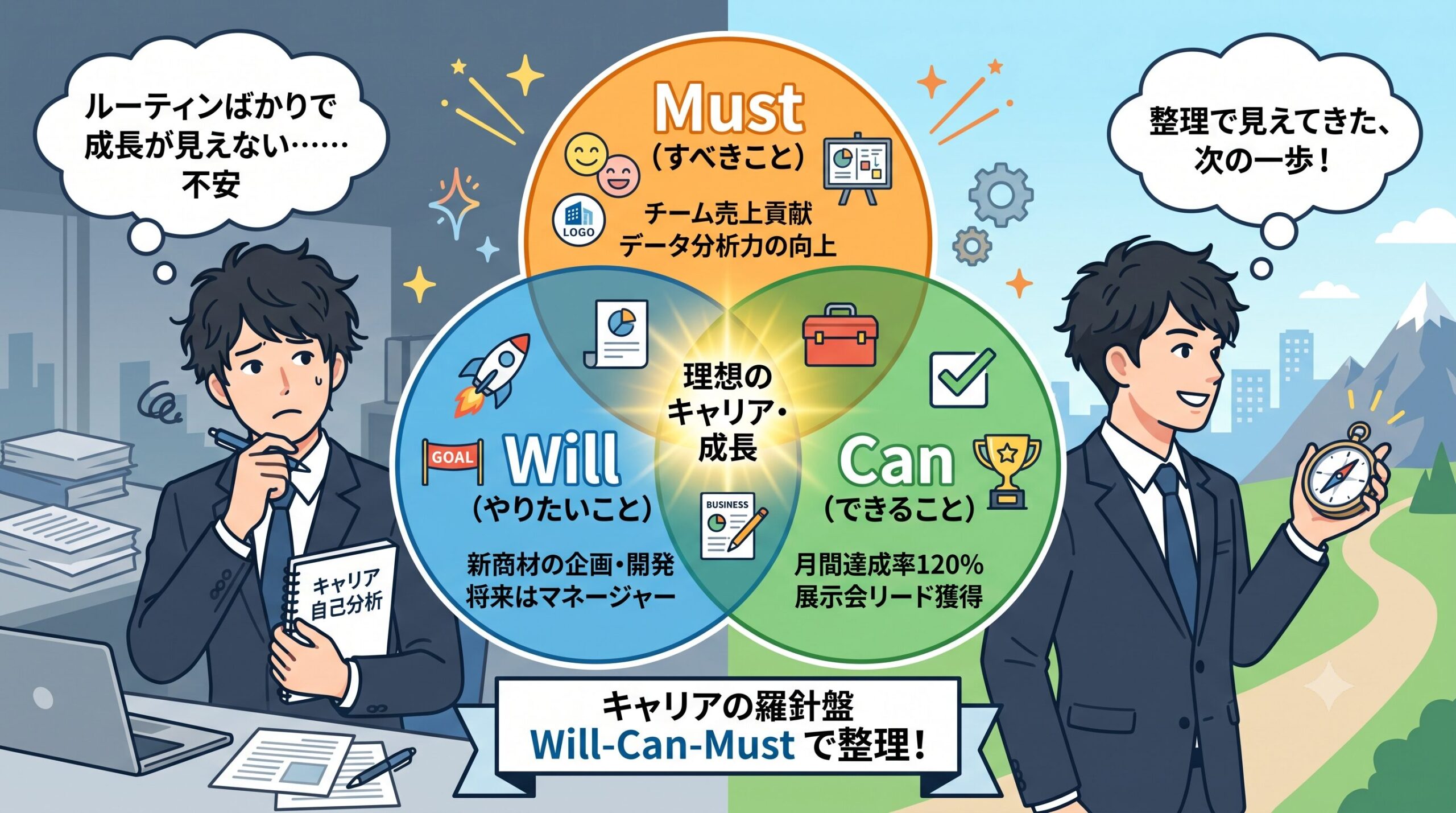 自分のWill-Can-Must（やりたいこと・できること・すべきこと）を整理し、キャリアの方向性を明確にするためのフローチャートや図解のイメージ