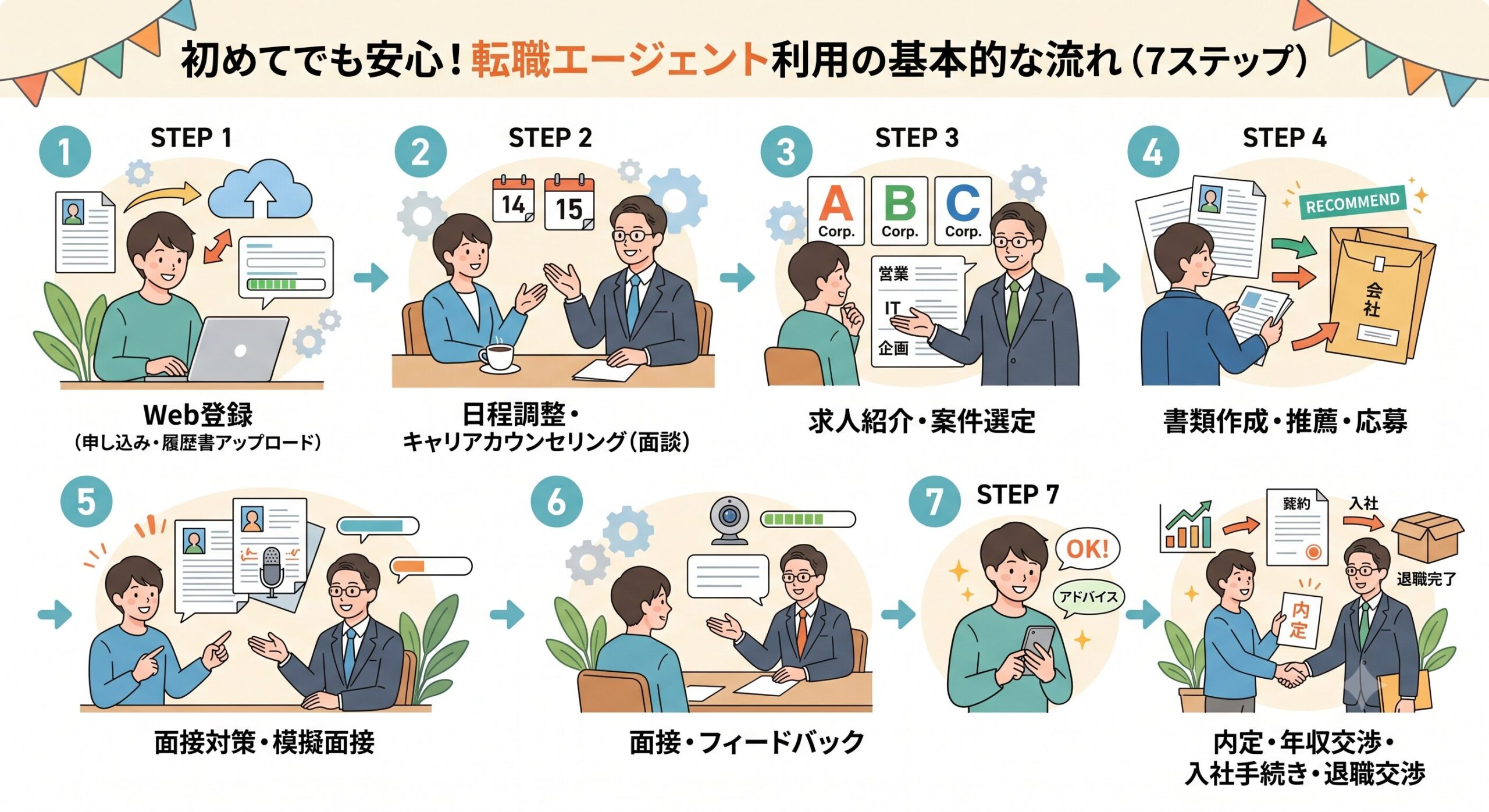 転職エージェント利用の7ステップ
