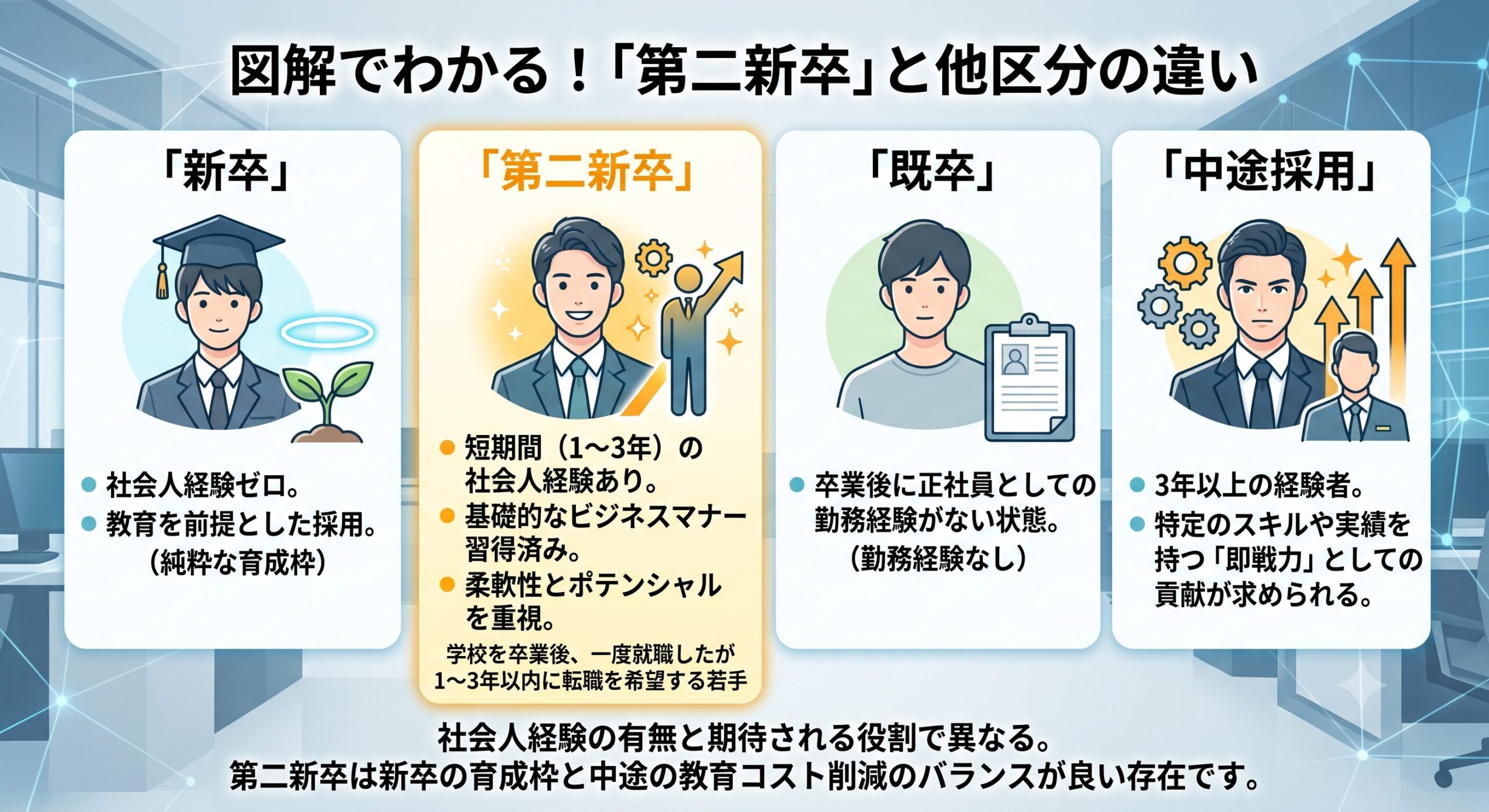第二新卒の市場価値と期待役割の図解