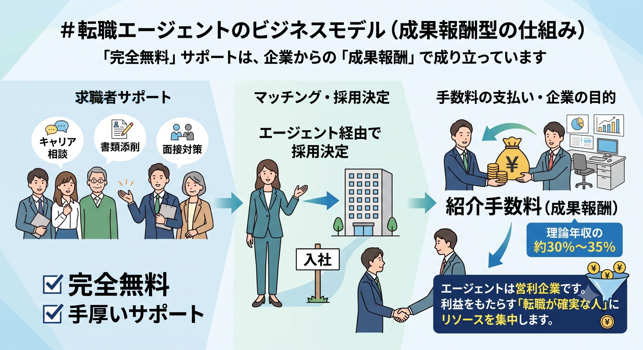 転職エージェントの成果報酬型ビジネスモデル