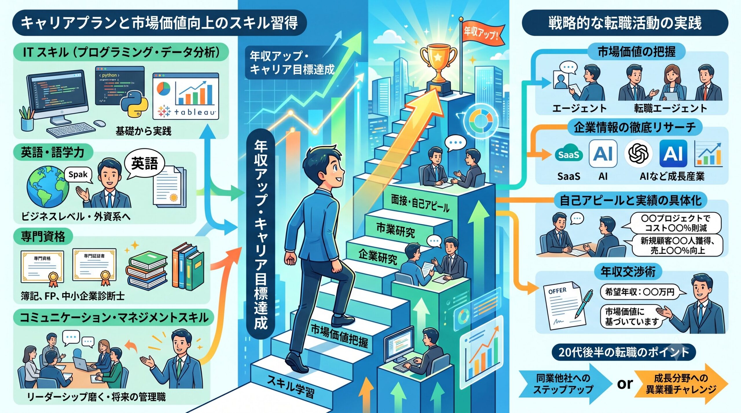 キャリアプランを策定し、企業を比較検討する転職活動のフローチャート
