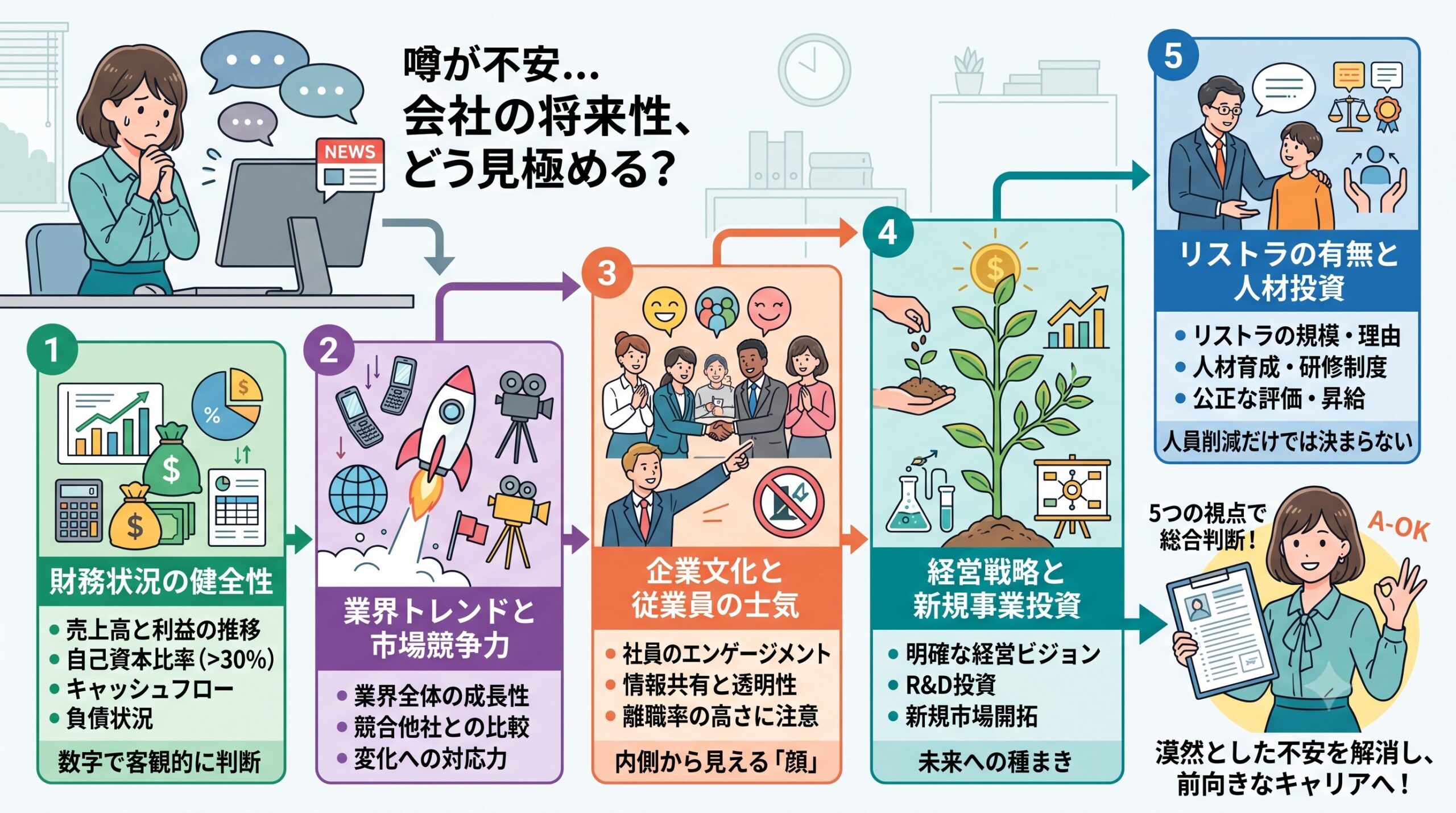 会社の将来性を見極める判断フロー
