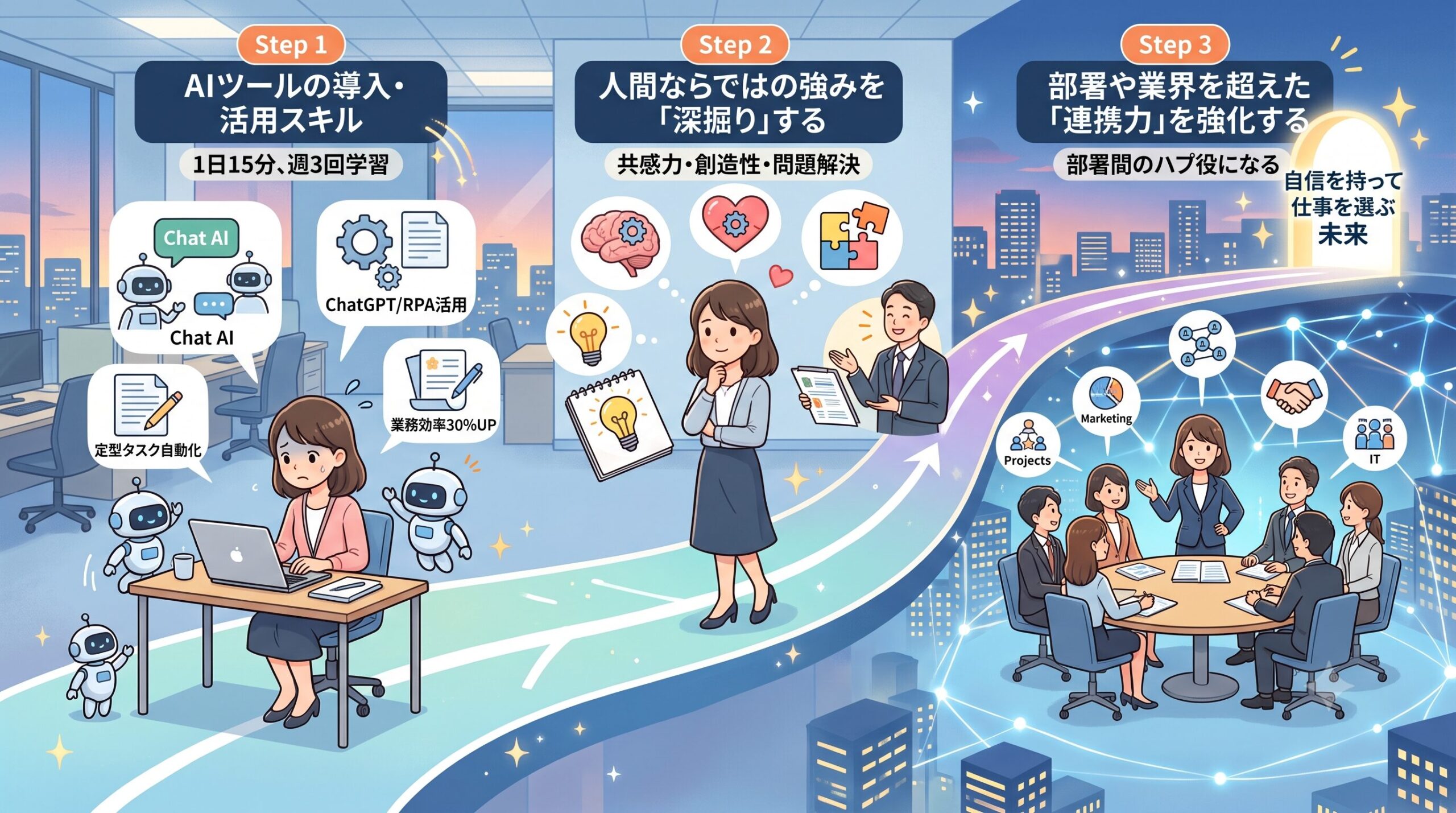 AI時代のスキルアップロードマップ。ステップごとに必要なスキルと学習方法が示されている。