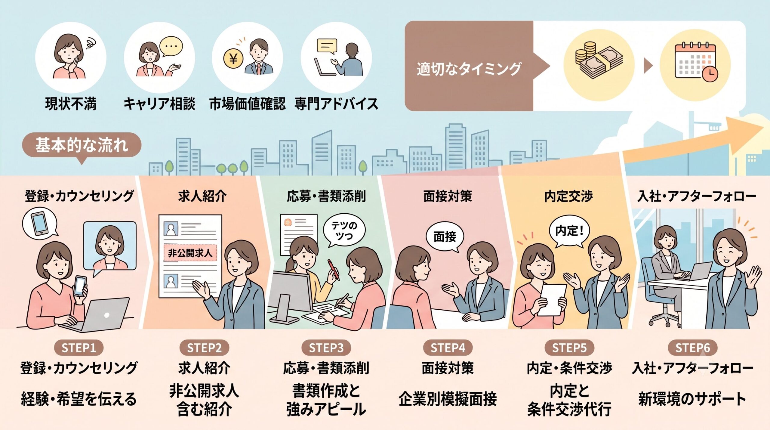転職エージェントの登録から内定までの一般的な流れと、20代が相談を始めるのに適したタイミングを図解したイラスト