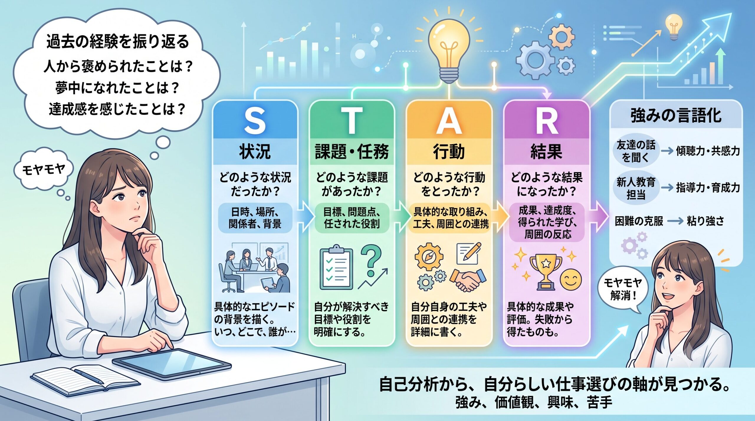 過去の経験から強みを見つけるための自己分析フレームワークのイメージ