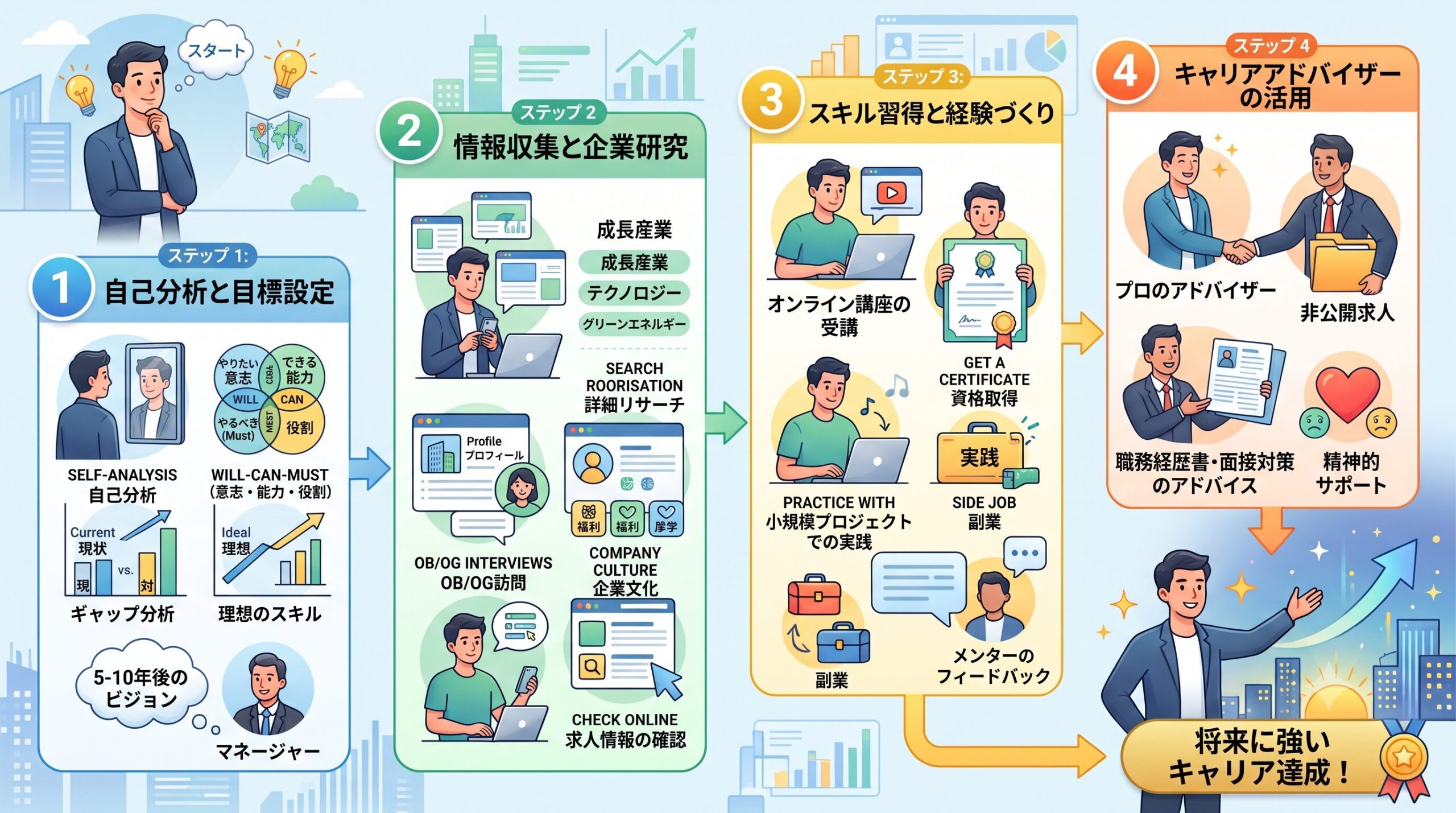 将来性のある仕事を見つけるためのフローチャートの例