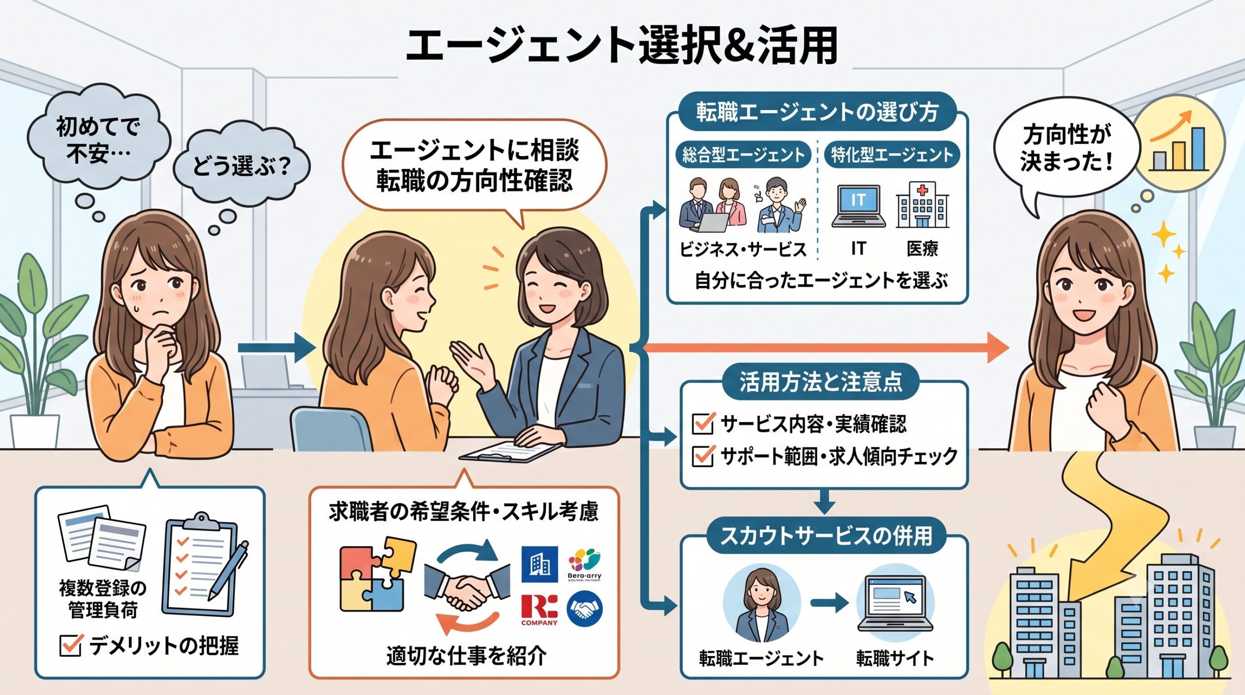 転職エージェント選びと活用法のイメージ