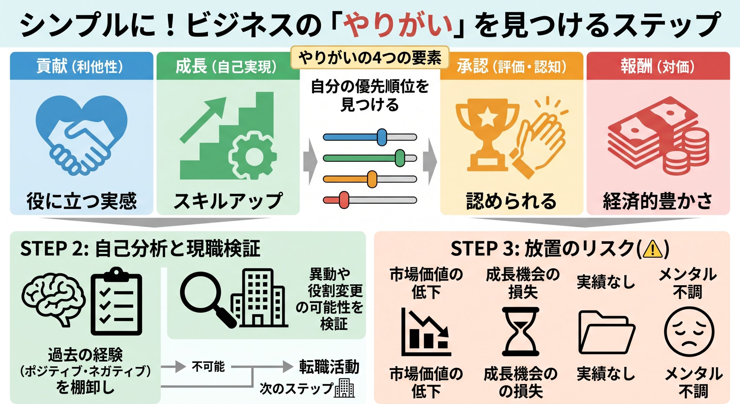 やりがいを構成する4つの要素（貢献・成長・承認・報酬）